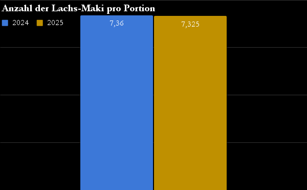 Vergleich der Anzahl von Lachs-Maki 2024-2025
