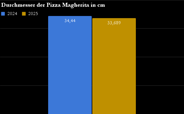 Vergleich des Durchmessers der Pizza Magherita 2024 - 2025