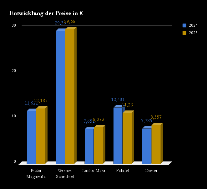 Grafik zu den Ist-Preisen in der Hamburger Gastronomie 2024 - 2025