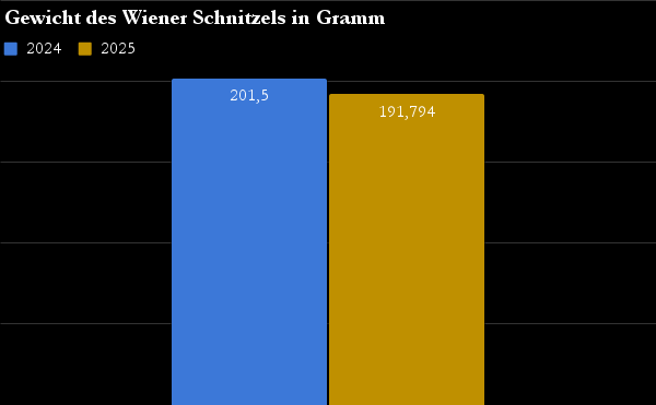 Vergleich des Gewichts des Wiener Schnitzels in der Hamburger Gastronomie 2024 - 2025