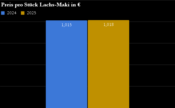Durchschnittlicher Stückpreis für Lachs-Maki in der Hamburger Gastronomie 2024 - 2025