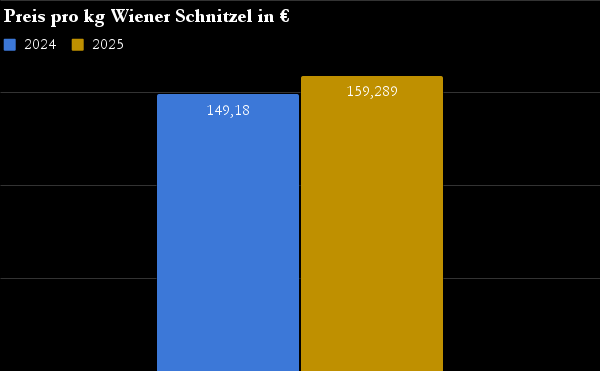 Hochgerechneter Kilogramm-Preis für Wiener Schnitzel in der Hamburger Gastronomie 2024 - 2025