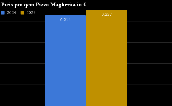 Hochgerechneter Preis pro Quadratzentimeter Pizza Magherita in der Hamburger Gastronomie 2024 - 2025