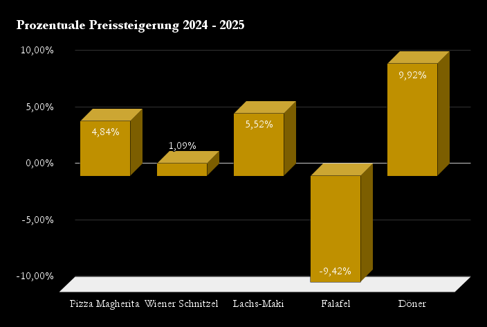 Grafik zur prozentualen Entwicklung der Preisentwicklung in der Hamburger Gastronomie