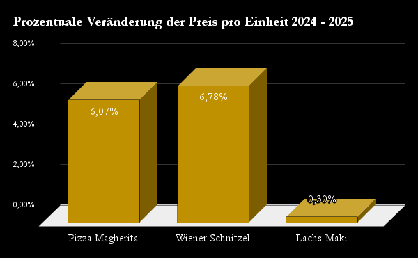 Grafik zur prozentualen Preisveränderung für ausgewählte Gerichte in der Hamburger Gastronomie 2024 - 2025